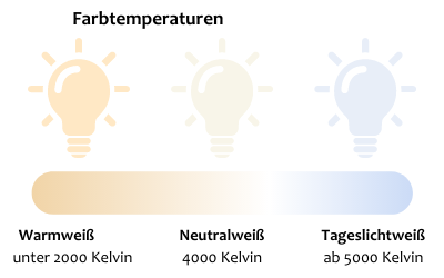 Farbtemperatur Beleuchtung Kelvin